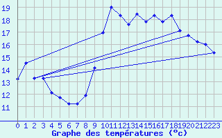 Courbe de tempratures pour Toulon (83)