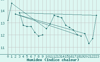 Courbe de l'humidex pour Santander (Esp)