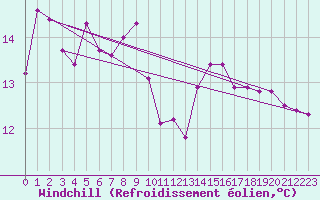 Courbe du refroidissement olien pour Le Vigan (30)