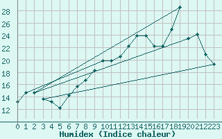 Courbe de l'humidex pour Turretot (76)