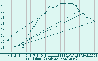 Courbe de l'humidex pour Payerne (Sw)