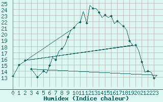 Courbe de l'humidex pour Bournemouth (UK)