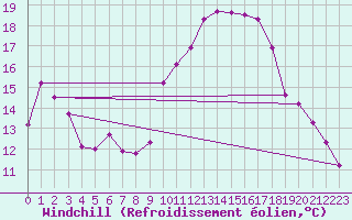Courbe du refroidissement olien pour Puissalicon (34)