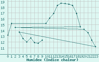 Courbe de l'humidex pour Puissalicon (34)