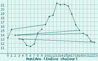 Courbe de l'humidex pour High Wicombe Hqstc