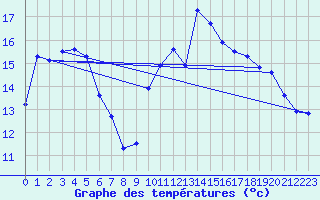 Courbe de tempratures pour Hyres (83)