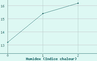 Courbe de l'humidex pour Ballarat