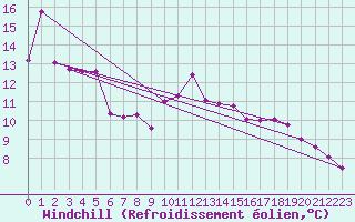 Courbe du refroidissement olien pour Chauny (02)