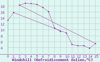 Courbe du refroidissement olien pour Mount Burr