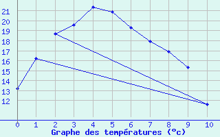 Courbe de tempratures pour Obihiro