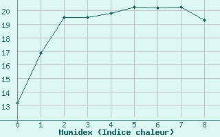 Courbe de l'humidex pour Oodnadatta Airport