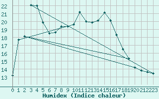 Courbe de l'humidex pour Manston (UK)