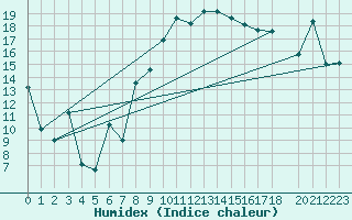 Courbe de l'humidex pour Morn de la Frontera
