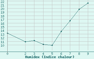 Courbe de l'humidex pour Batna