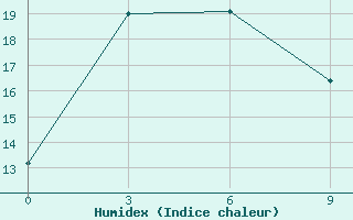 Courbe de l'humidex pour Chara