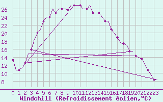 Courbe du refroidissement olien pour Uralsk