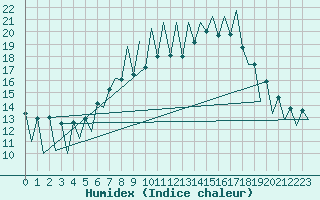 Courbe de l'humidex pour Lugano (Sw)