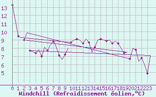 Courbe du refroidissement olien pour Bilbao (Esp)