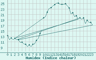 Courbe de l'humidex pour Bardenas Reales