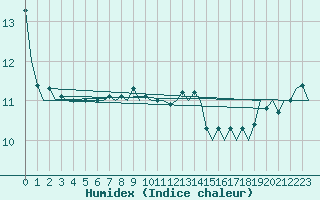 Courbe de l'humidex pour Euro Platform