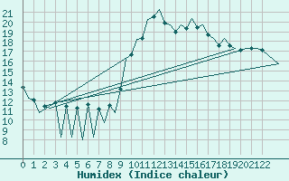Courbe de l'humidex pour Porto / Pedras Rubras