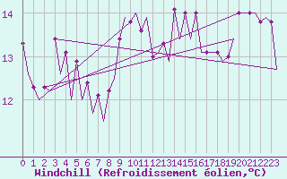 Courbe du refroidissement olien pour Platform J6-a Sea