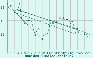 Courbe de l'humidex pour Le Goeree