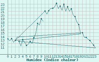 Courbe de l'humidex pour Burgos (Esp)