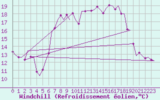 Courbe du refroidissement olien pour Leeuwarden