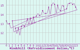 Courbe du refroidissement olien pour Platform F16-a Sea