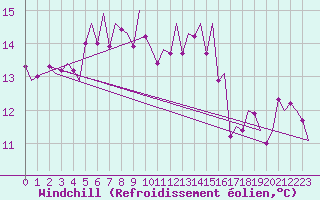 Courbe du refroidissement olien pour Fritzlar