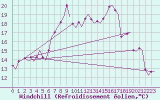Courbe du refroidissement olien pour Reggio Calabria