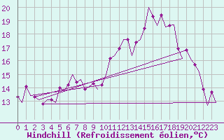 Courbe du refroidissement olien pour Maastricht / Zuid Limburg (PB)