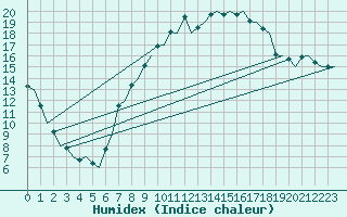 Courbe de l'humidex pour Genve (Sw)