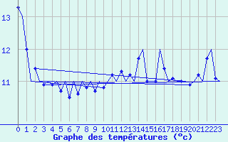 Courbe de tempratures pour Platform P11-b Sea