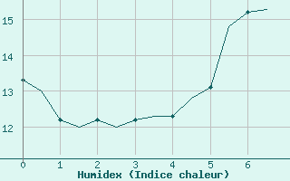 Courbe de l'humidex pour Nordholz