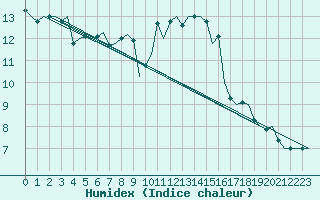 Courbe de l'humidex pour Beauvechain (Be)