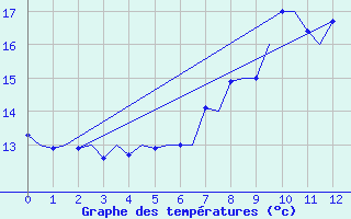 Courbe de tempratures pour De Kooy