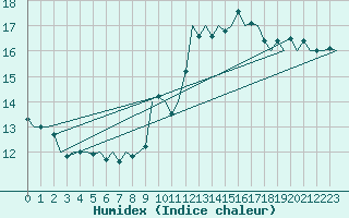 Courbe de l'humidex pour Bilbao (Esp)