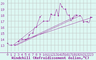 Courbe du refroidissement olien pour Ronchi Dei Legionari