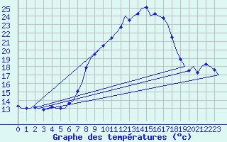 Courbe de tempratures pour Noervenich