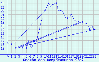 Courbe de tempratures pour Tanger Aerodrome