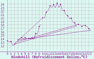 Courbe du refroidissement olien pour Jerez De La Frontera Aeropuerto