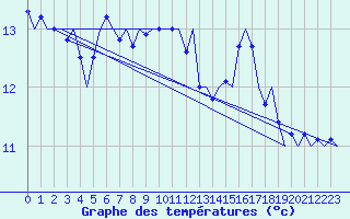 Courbe de tempratures pour Platform P11-b Sea