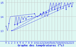 Courbe de tempratures pour Platform F16-a Sea
