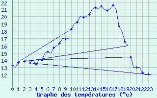 Courbe de tempratures pour Muenster / Osnabrueck