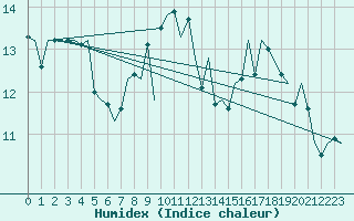 Courbe de l'humidex pour Schaffen (Be)