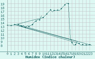 Courbe de l'humidex pour Eindhoven (PB)