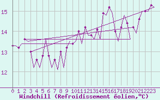 Courbe du refroidissement olien pour Le Goeree