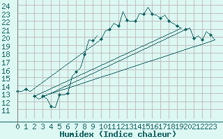 Courbe de l'humidex pour Luxembourg (Lux)